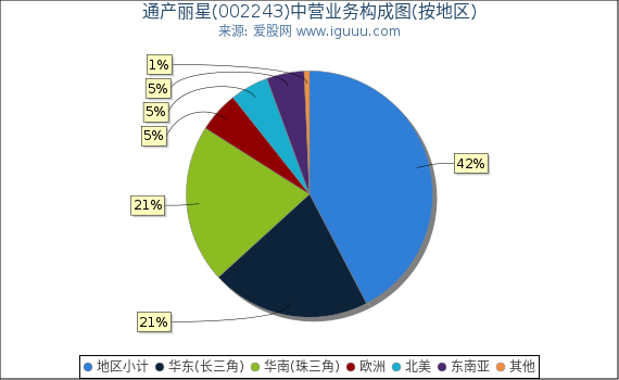 通产丽星(002243)主营业务构成图(按地区) 通产丽星(002243)主营业务构成图(按地区)