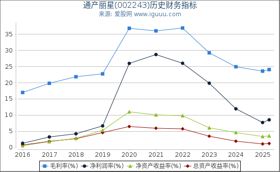 通产丽星(002243)股东权益比率、固定资产比率等历史财务指标图 通产丽星(002243)股东权益比率、固定资产比率等历史财务指标图