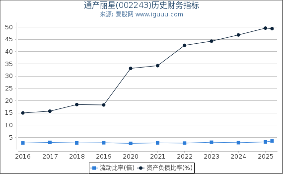 通产丽星(002243)股东权益比率、固定资产比率等历史财务指标图 通产丽星(002243)股东权益比率、固定资产比率等历史财务指标图