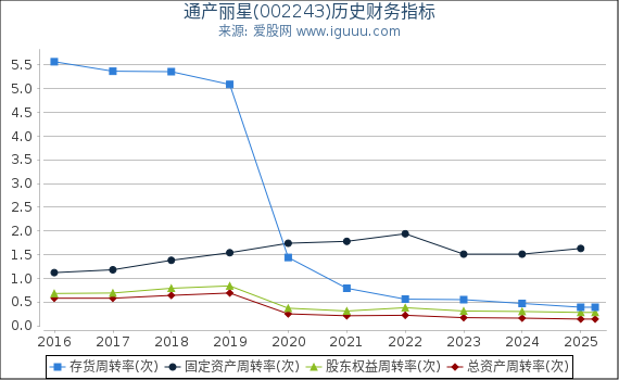 通产丽星(002243)股东权益比率、固定资产比率等历史财务指标图 通产丽星(002243)股东权益比率、固定资产比率等历史财务指标图