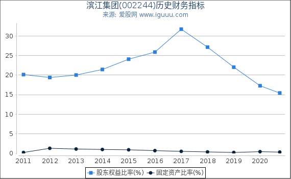 滨江集团(002244)股东权益比率、固定资产比率等历史财务指标图 滨江集团(002244)股东权益比率、固定资产比率等历史财务指标图