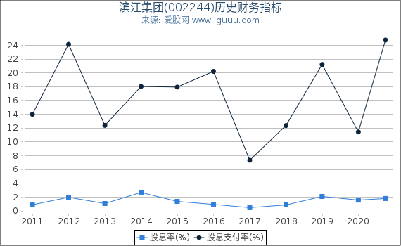 滨江集团(002244)股东权益比率、固定资产比率等历史财务指标图 滨江集团(002244)股东权益比率、固定资产比率等历史财务指标图