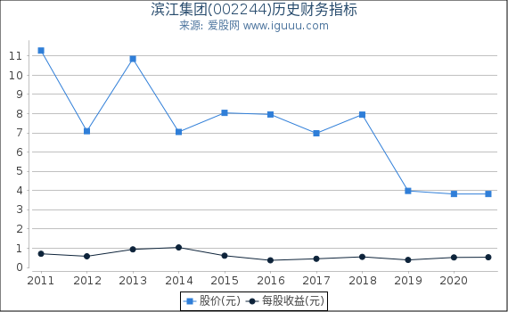 滨江集团(002244)股东权益比率、固定资产比率等历史财务指标图 滨江集团(002244)股东权益比率、固定资产比率等历史财务指标图