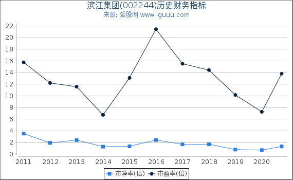 滨江集团(002244)股东权益比率、固定资产比率等历史财务指标图 滨江集团(002244)股东权益比率、固定资产比率等历史财务指标图