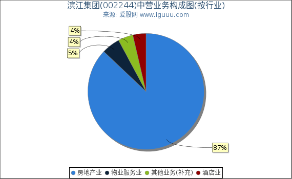 滨江集团(002244)主营业务构成图(按行业) 滨江集团(002244)主营业务构成图(按行业)