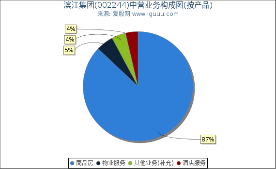 滨江集团(002244)主营业务构成图(按产品) 滨江集团(002244)主营业务构成图(按产品)