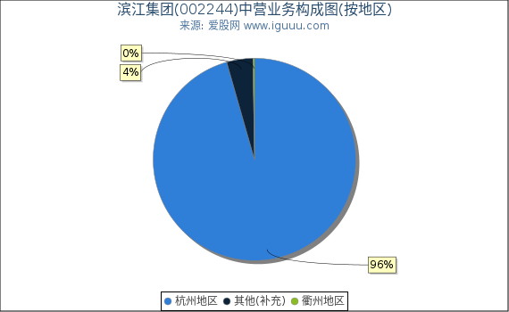 滨江集团(002244)主营业务构成图(按地区) 滨江集团(002244)主营业务构成图(按地区)