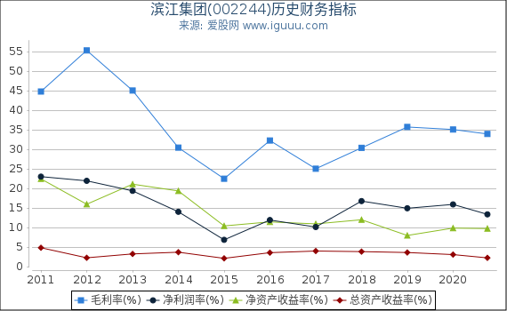 滨江集团(002244)股东权益比率、固定资产比率等历史财务指标图 滨江集团(002244)股东权益比率、固定资产比率等历史财务指标图