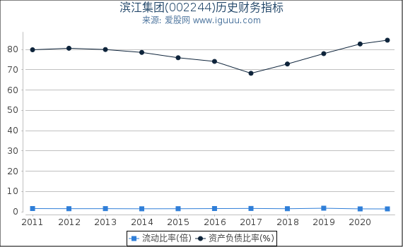 滨江集团(002244)股东权益比率、固定资产比率等历史财务指标图 滨江集团(002244)股东权益比率、固定资产比率等历史财务指标图