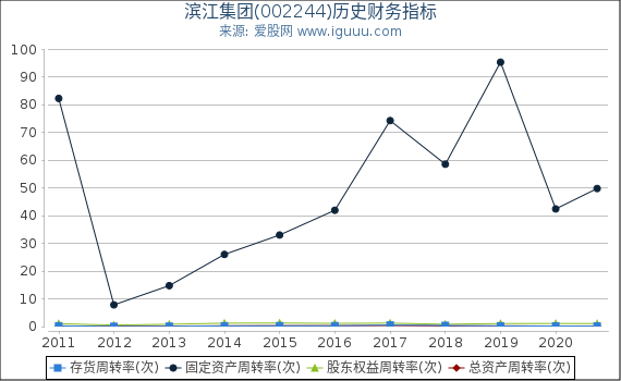 滨江集团(002244)股东权益比率、固定资产比率等历史财务指标图 滨江集团(002244)股东权益比率、固定资产比率等历史财务指标图