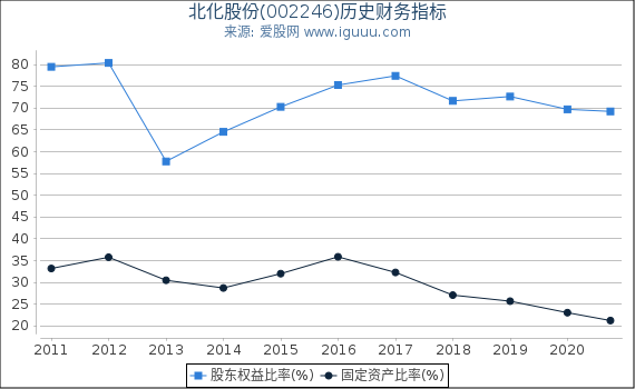 北化股份(002246)股东权益比率、固定资产比率等历史财务指标图 北化股份(002246)股东权益比率、固定资产比率等历史财务指标图