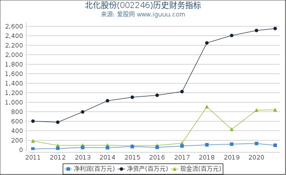 北化股份(002246)股东权益比率、固定资产比率等历史财务指标图 北化股份(002246)股东权益比率、固定资产比率等历史财务指标图