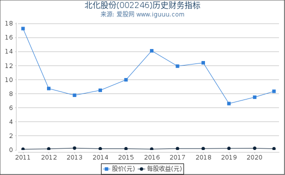 北化股份(002246)股东权益比率、固定资产比率等历史财务指标图 北化股份(002246)股东权益比率、固定资产比率等历史财务指标图