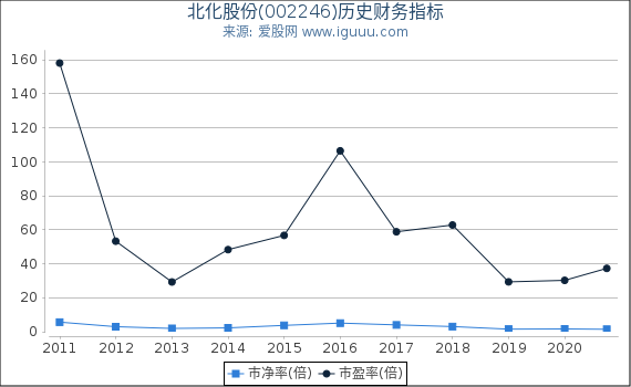 北化股份(002246)股东权益比率、固定资产比率等历史财务指标图 北化股份(002246)股东权益比率、固定资产比率等历史财务指标图
