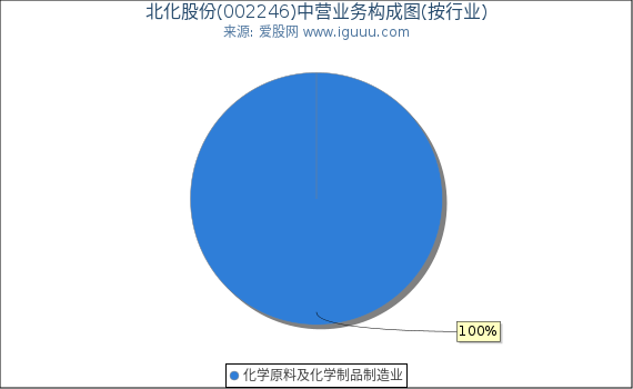 北化股份(002246)主营业务构成图(按行业) 北化股份(002246)主营业务构成图(按行业)