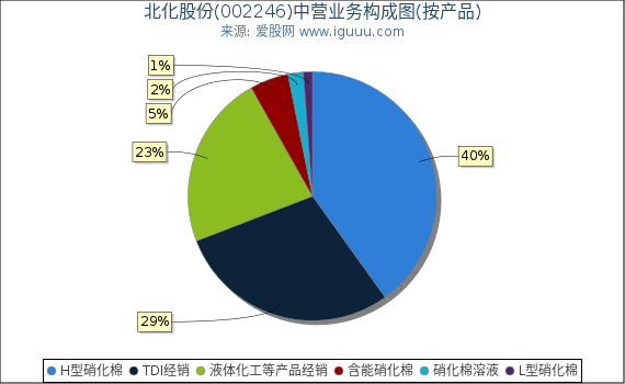 北化股份(002246)主营业务构成图(按产品) 北化股份(002246)主营业务构成图(按产品)