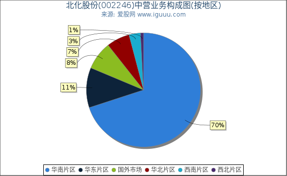 北化股份(002246)主营业务构成图(按地区) 北化股份(002246)主营业务构成图(按地区)