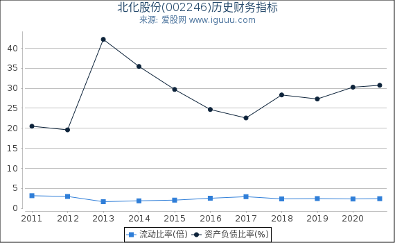 北化股份(002246)股东权益比率、固定资产比率等历史财务指标图 北化股份(002246)股东权益比率、固定资产比率等历史财务指标图