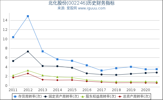 北化股份(002246)股东权益比率、固定资产比率等历史财务指标图 北化股份(002246)股东权益比率、固定资产比率等历史财务指标图