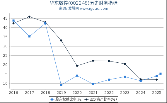 华东数控(002248)股东权益比率、固定资产比率等历史财务指标图