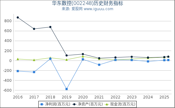 华东数控(002248)股东权益比率、固定资产比率等历史财务指标图