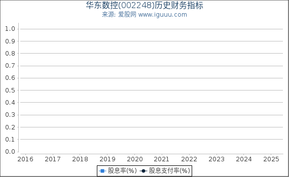 华东数控(002248)股东权益比率、固定资产比率等历史财务指标图