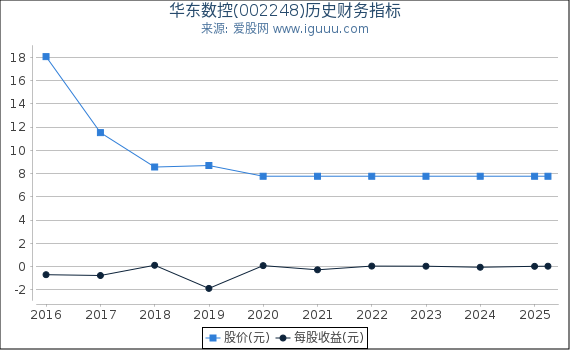 华东数控(002248)股东权益比率、固定资产比率等历史财务指标图