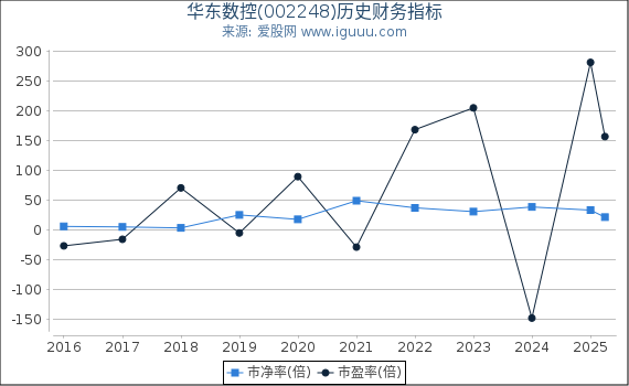 华东数控(002248)股东权益比率、固定资产比率等历史财务指标图