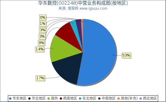 华东数控(002248)主营业务构成图（按地区）