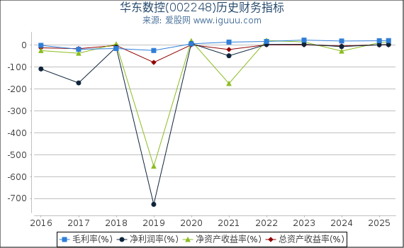 华东数控(002248)股东权益比率、固定资产比率等历史财务指标图
