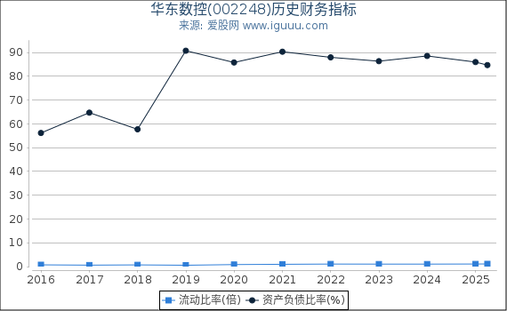 华东数控(002248)股东权益比率、固定资产比率等历史财务指标图