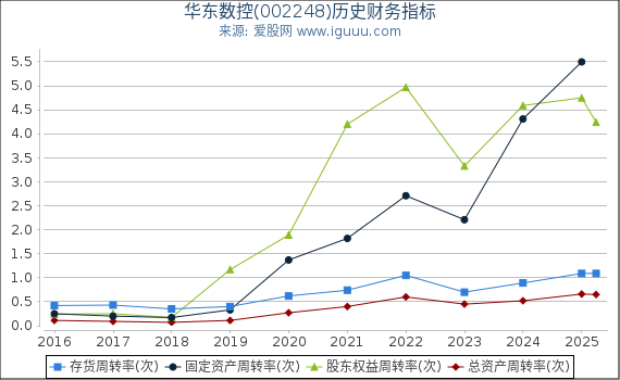 华东数控(002248)股东权益比率、固定资产比率等历史财务指标图