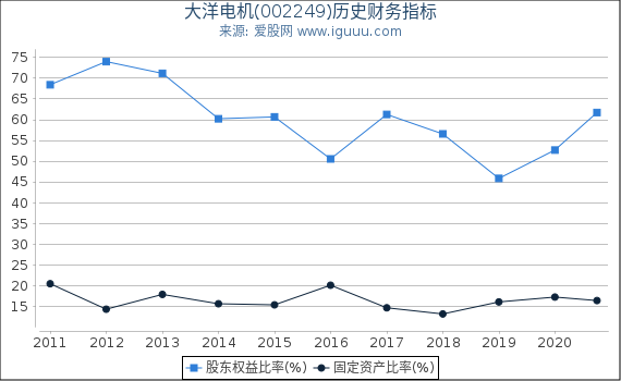 大洋电机(002249)股东权益比率、固定资产比率等历史财务指标图 大洋电机(002249)股东权益比率、固定资产比率等历史财务指标图
