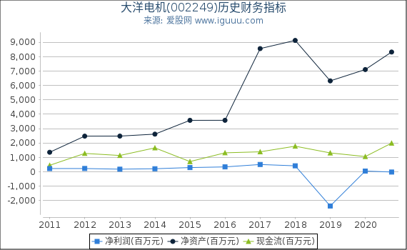 大洋电机(002249)股东权益比率、固定资产比率等历史财务指标图 大洋电机(002249)股东权益比率、固定资产比率等历史财务指标图