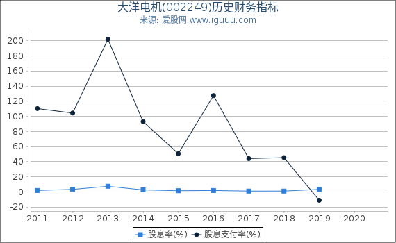 大洋电机(002249)股东权益比率、固定资产比率等历史财务指标图 大洋电机(002249)股东权益比率、固定资产比率等历史财务指标图
