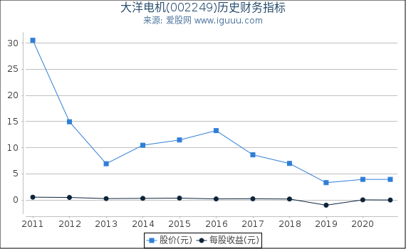 大洋电机(002249)股东权益比率、固定资产比率等历史财务指标图 大洋电机(002249)股东权益比率、固定资产比率等历史财务指标图