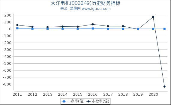 大洋电机(002249)股东权益比率、固定资产比率等历史财务指标图 大洋电机(002249)股东权益比率、固定资产比率等历史财务指标图