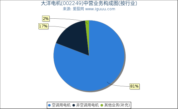 大洋电机(002249)主营业务构成图(按行业) 大洋电机(002249)主营业务构成图(按行业)