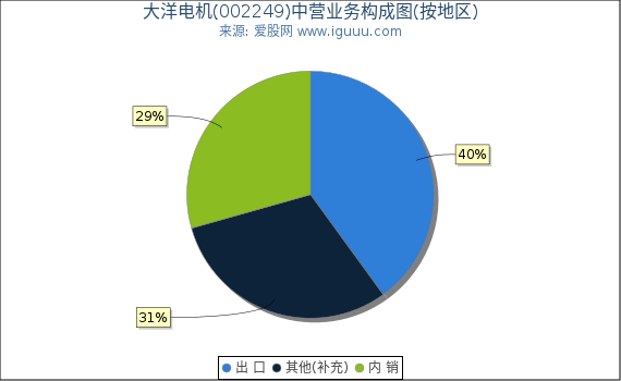 大洋电机(002249)主营业务构成图(按地区) 大洋电机(002249)主营业务构成图(按地区)