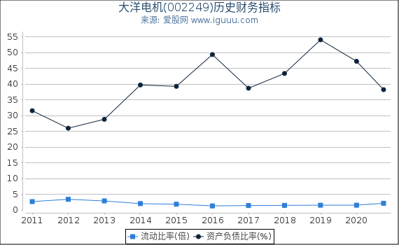 大洋电机(002249)股东权益比率、固定资产比率等历史财务指标图 大洋电机(002249)股东权益比率、固定资产比率等历史财务指标图