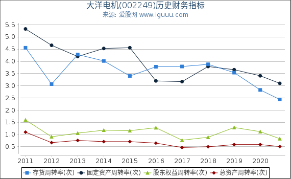 大洋电机(002249)股东权益比率、固定资产比率等历史财务指标图 大洋电机(002249)股东权益比率、固定资产比率等历史财务指标图