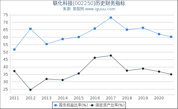 联化科技(002250)股东权益比率、固定资产比率等历史财务指标图 联化科技(002250)股东权益比率、固定资产比率等历史财务指标图
