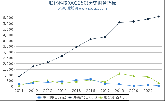 联化科技(002250)股东权益比率、固定资产比率等历史财务指标图 联化科技(002250)股东权益比率、固定资产比率等历史财务指标图