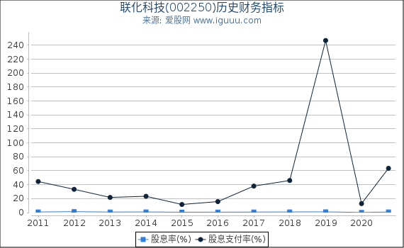 联化科技(002250)股东权益比率、固定资产比率等历史财务指标图 联化科技(002250)股东权益比率、固定资产比率等历史财务指标图