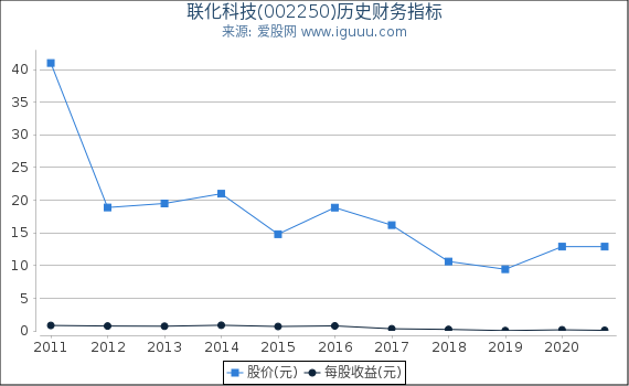 联化科技(002250)股东权益比率、固定资产比率等历史财务指标图 联化科技(002250)股东权益比率、固定资产比率等历史财务指标图