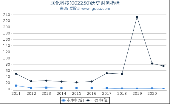 联化科技(002250)股东权益比率、固定资产比率等历史财务指标图 联化科技(002250)股东权益比率、固定资产比率等历史财务指标图