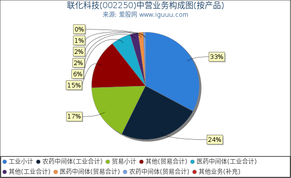 联化科技(002250)主营业务构成图(按产品) 联化科技(002250)主营业务构成图(按产品)