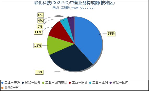 联化科技(002250)主营业务构成图(按地区) 联化科技(002250)主营业务构成图(按地区)