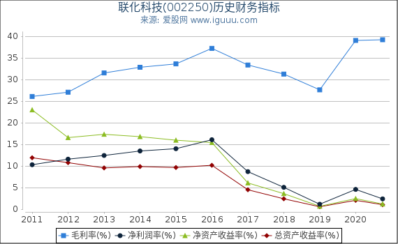联化科技(002250)股东权益比率、固定资产比率等历史财务指标图 联化科技(002250)股东权益比率、固定资产比率等历史财务指标图