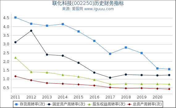 联化科技(002250)股东权益比率、固定资产比率等历史财务指标图 联化科技(002250)股东权益比率、固定资产比率等历史财务指标图